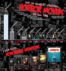 Steven spielberg is the most represented director on the chart, with six films to his credit, occupying the top spot in 1975, 1981, 1982, 1984, 1989 and 1993. The Twenty Grossing Movies Of All Time