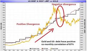 gold mounting us debt and its implication on gold prices