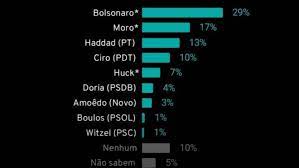 Pesquisa sobre a eleição presidencial de 2022 tem margem de erro de dois pontos percentuais para mais ou para menos. Pesquisa Eleicoes 2022 Para Presidente Mostra Bolsonaro Imbativel