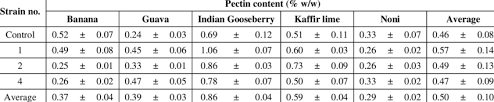 Pectin Content In Fruit Juice After 9 Month Fermentation