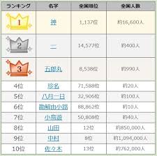 Japanese last names starting with letter n. See Which Unusual Names Win Japan S Best Of Family Names 2015 Award Japan Today