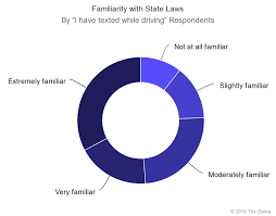 Texting And Driving Statistics 2019 The Zebra