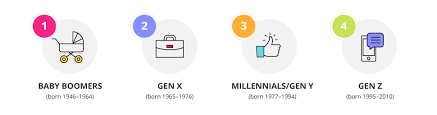 And millennials and gen x and z. The Strengths And Weaknesses Of Every Generation In Your Workforce Getsmarter Blog