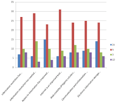 a bar chart showing the impacts of information revolution on