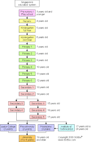 Singapore S Education System Education System Education Sixth Grade