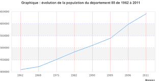 Vendrennes post office postal code is 85250. Carte Departement Vendee Departement 85 Codes Postaux Vendee