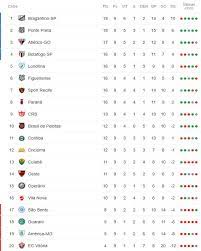 Classificacao da serie a 2017 6âª rodada blog de esportes from blogs.diariodepernambuco.com.br. A Classificacao Da Serie B De 2019 Apos A 9Âª Rodada Cassio Zirpoli