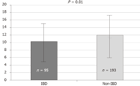 Prospective Single Blinded Single Center Randomized Controlled Trial Of Prep Kit C And Moviprep Does Underlying Inflammatory Bowel Disease Impact Tolerability And Efficacy
