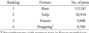 Or, for something new and inspired. Rankings For Flower Names Related To A Keyword Flower Delivery Download Scientific Diagram