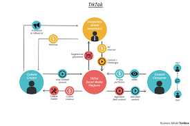 What's the goal of a content creator on tiktok? Tiktok Business Model Toolbox