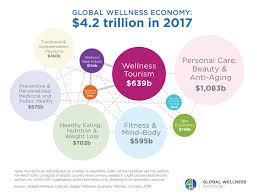 Wellness Now A 4 2 Trillion Global Industry Global Wellness Institute