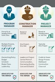 A single manager might oversee an entire construction project, or multiple managers might oversee specific aspects of a larger project. in short, it's a massive amount of responsibility and pressure. Construction Management Program Management And Project Management What S The Difference Harris Associates