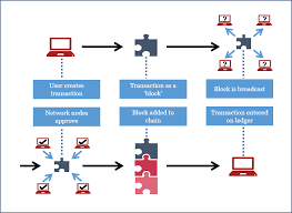 The data on the bitcoin blockchain exclusively exists out of transaction data in regard to bitcoin transactions. Blockchain Applications In Payments European Payments Council