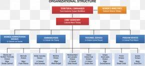 Organizational Chart Supply Chain Organizational Structure