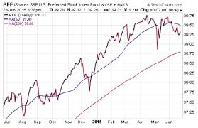 income investing preferred stock etfs holding up in 2015