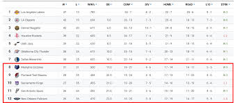 Keep track of how your favorite teams are performing and who will make the playoffs. Nba Playoffs And The Race For 8th In The Western Conference Blazers Grizzlies Spurs Pelicans In Action Friday Night Oregonlive Com