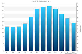 Weather forecast forgenoa, liguria (italy). Genoa Water Temperature Italy Sea Temperatures