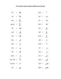 For the letters with a . Arabic Alphabets Transliteration Arabic Alphabet Alphabet Worksheets Arabic Worksheets