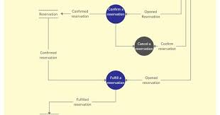 Pin On Data Flow Diagrams Yc Examples