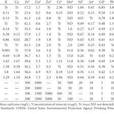 The locals don't drink straight out of a tap cause they say that there is a bad smell, taste and the tap water in malaysia would be ok to drink with the water at the treatment plant meeting who standards. Pdf Evaluation Of Minerals Content Of Drinking Water In Malaysia