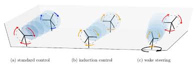 A book sitting on a table has potential energy. 3 Examples For Wind Farm Control A Standard Control All Turbines Download Scientific Diagram