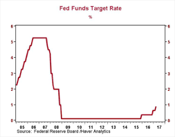 Fed Raises Interest Rates Again Alphavest