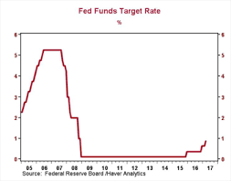 fed raises interest rates again alphavest