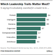 Servant leadership refers to someone who's looking to influence others to serve the greater good. What Makes A Good Leader And Does Gender Matter Pew Research Center