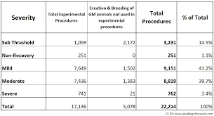 Uk Animal Research Statistics Speaking Of Research