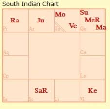 Share Where And How Saturn Is Placed In Your Natal Chart And