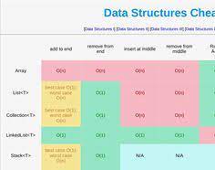 Data Structures Cheat Sheet Data Structures Data Science Learning Learn Web Development