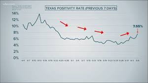 The change in length of daylight between today and tomorrow is also listed when available. Live Covid 19 Updates Dallas Man Dies In Plano Hospital 254 More Cases Reported In Dallas Wfaa Com