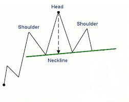 Analysing Chart Patterns Head And Shoulders