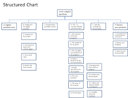 3 Structure Chart Unit 3 Digital Portfolio