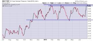 The Keystone Speculator Det10y German 10 Year Bund Yield