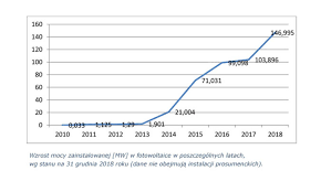 Ostatecznie fotowoltaika w polsce może być opłacalna, efektywność instalacji fotowoltaicznych w polsce jest bardzo wysoka, polska ma dobre zasoby słoneczne, nasłonecznienie w naszym regionie. Moc Fotowoltaiki Zainstalowana W Polsce Fotowoltaika