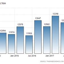 Looking ahead, the economy is poised to return to growth, as domestic activity gradually picks up and firming foreign demand and recovering oil prices buoy the external sector. Malaysia Gdp From Construction Industry Download Scientific Diagram