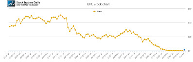 Ultra Petroleum Price History Upl Stock Price Chart