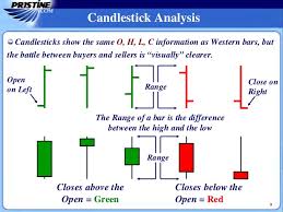 Mastering Candlestick Charts Part I