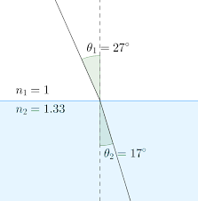 Let's assume it is equal to 1.50. The Refractive Index Of Water Is 1 33 What Is The Angle Of Refraction If Light In Air Strikes Water At An Angle Of Incidence Of A 24 Socratic