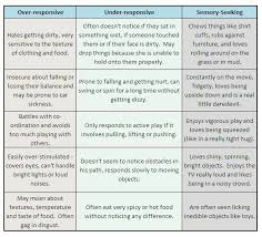 Sensory Processing Disorder Chart Sensory Disorder