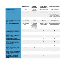 quick guide to picking the right business structure for your