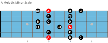 E minor scale guitar notes. The Melodic Minor Scale And Its Modes