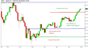 Trading Using Woodies Pivot Point Brameshs Technical