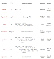 Analysis Of Algorithms