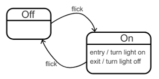 Welcome To The World Of Statecharts Statecharts
