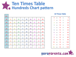 Hundreds Chart Multiplication Patterns Hundreds Chart