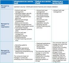 Staying Secure In The Cloud Platform As A Service Cloud Services Access Control System