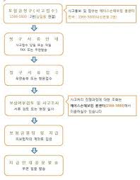 Claims Process Flow Chart Ace Insurance Korea
