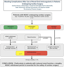 How long to stop xarelto before surgery. Bleeding Complications After Use Of Novel Oral Anticoagulants In Patients Undergoing Cardiac Surgery The Annals Of Thoracic Surgery